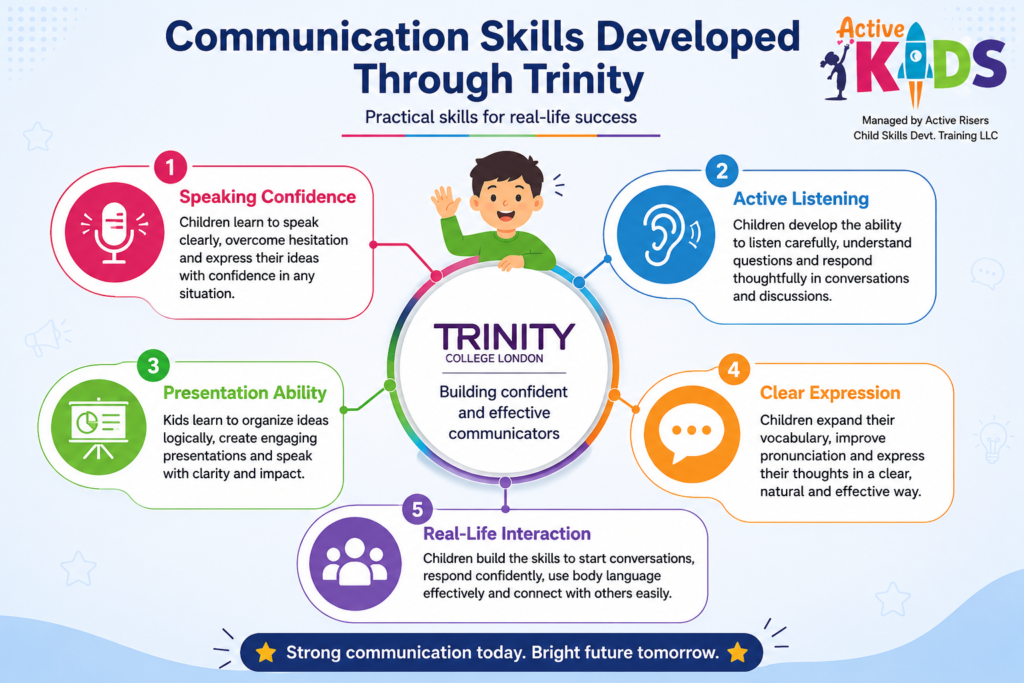Diagram highlighting speaking confidence listening and expression in Trinity communication classes