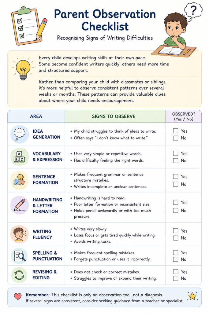 Checklist helping parents recognize common signs of writing difficulties in children.