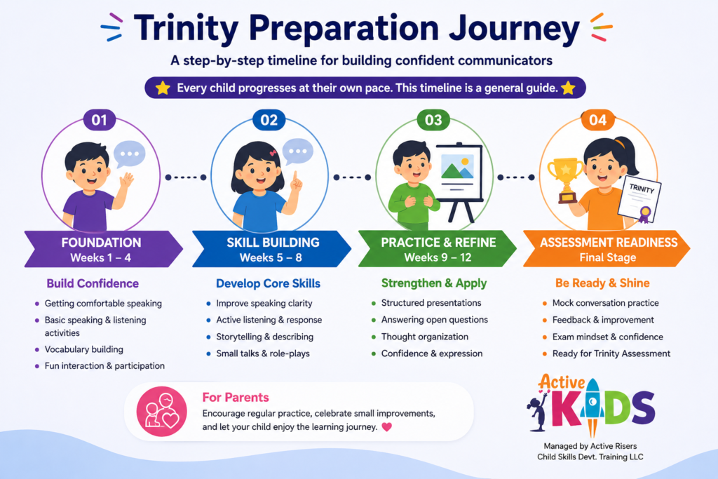 Trinity preparation timeline illustrating age-appropriate learning and practice stages