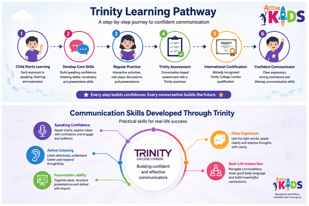 Trinity communication exam guide for parents showing child skill progression pathway