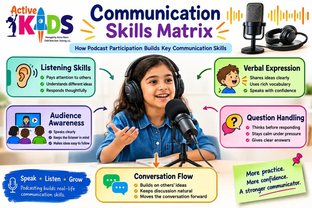 Communication skills matrix showing how podcast participation helps children practice listening, verbal expression, audience awareness, question handling and conversation flow