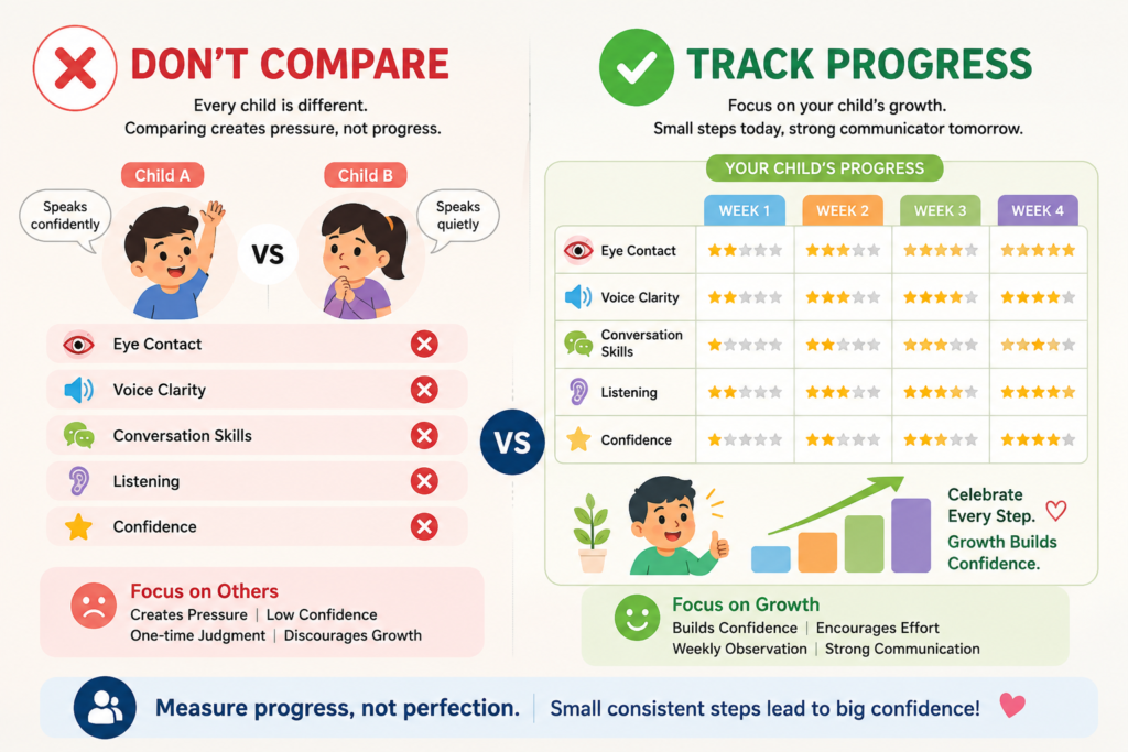 Comparison infographic showing how to measure speaking progress by tracking a child's weekly communication milestones instead of comparing them with others 