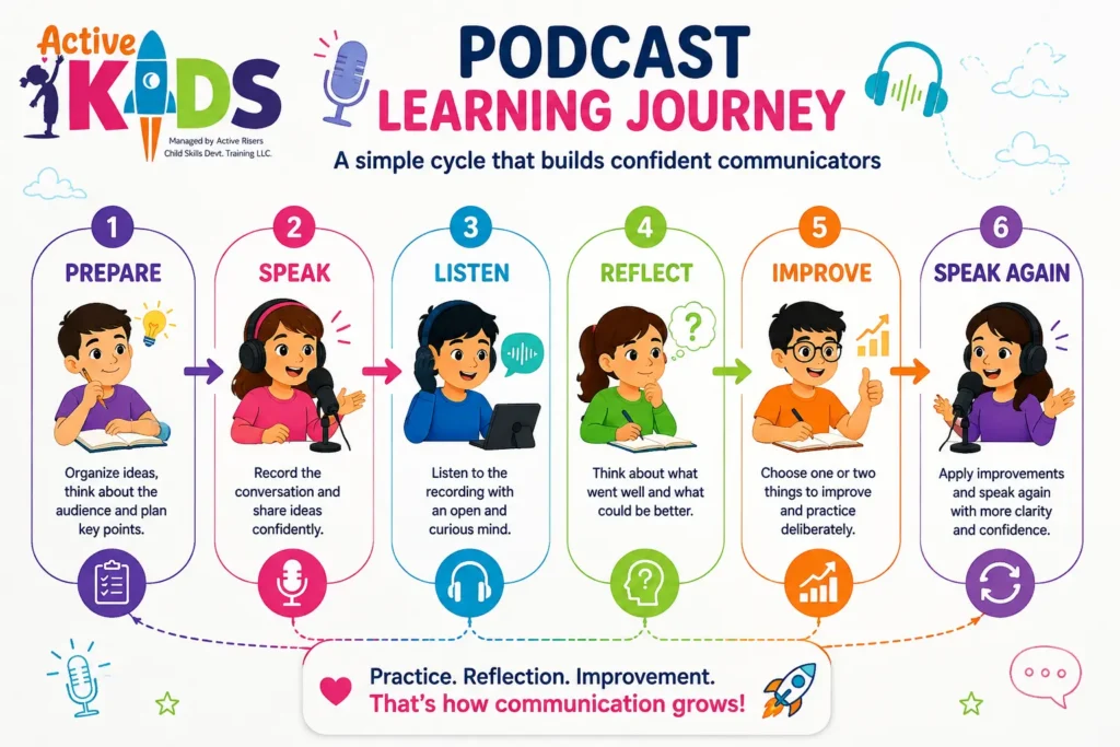 Podcast learning journey showing children preparing, speaking, listening, reflecting, improving and speaking again to develop communication skills